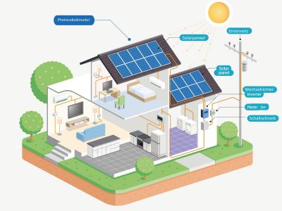 Solaranlagen für Privatkunden